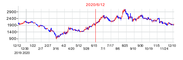 2020年6月12日 13:46前後のの株価チャート